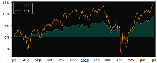 Total Return of Innovator SP500 Power versus its related sector ETF SPY