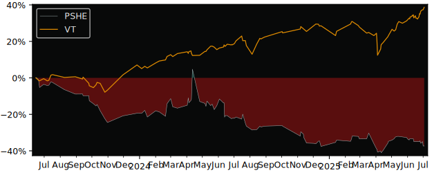 Total Return of Porsche Automobil versus its related sector ETF VT