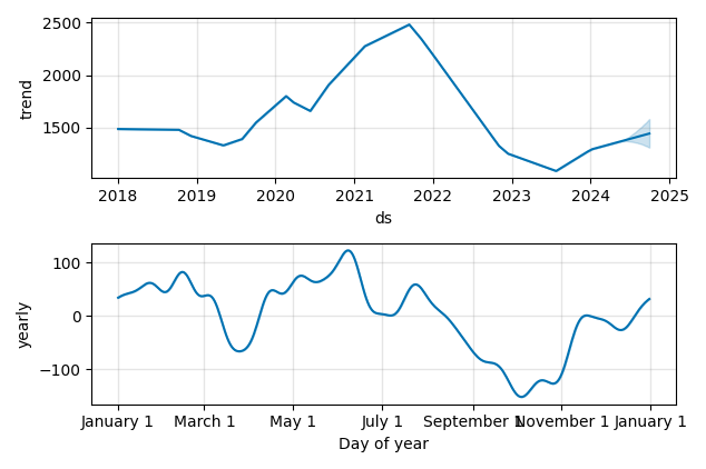 Drawdown / Underwater Chart for Persimmon PLC (PSN) - Stock Price & Dividends