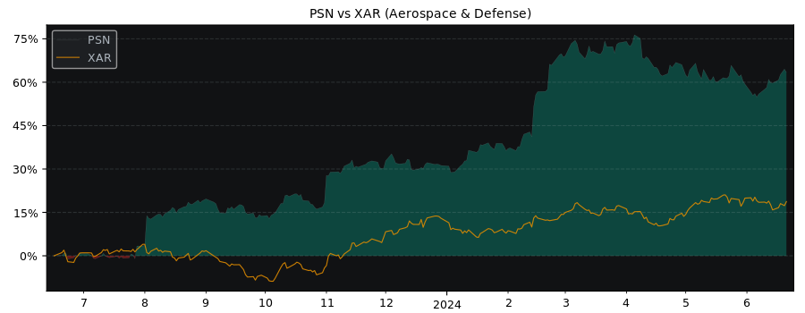 Compare Parsons with its related Sector/Index XAR