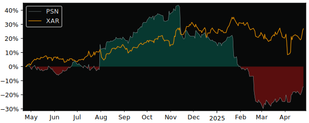 Compare Parsons with its related Sector/Index XAR