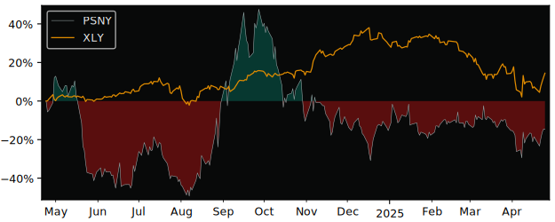 Compare Polestar Automotive Holding.. with its related Sector/Index XLY