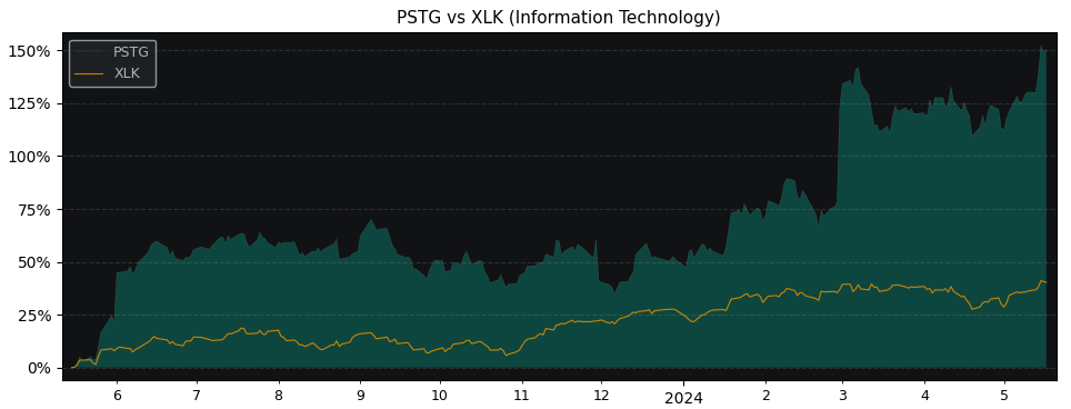 Compare Pure Storage with its related Sector/Index XLK