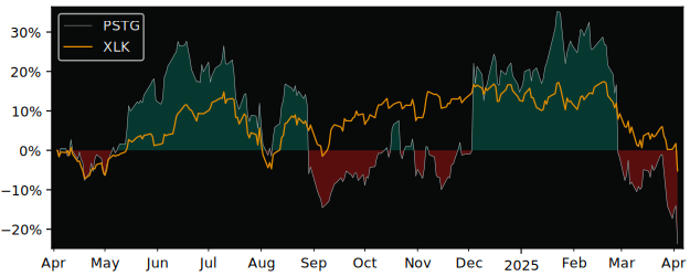 Compare Pure Storage with its related Sector/Index XLK