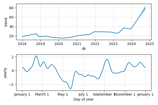 Drawdown / Underwater Chart for Pure Storage (PSTG) - Stock Price & Dividends