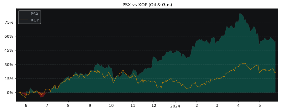 Compare Phillips 66 with its related Sector/Index XOP