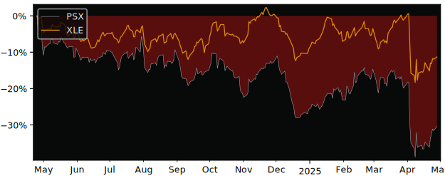 Compare Phillips 66 with its related Sector/Index XOP