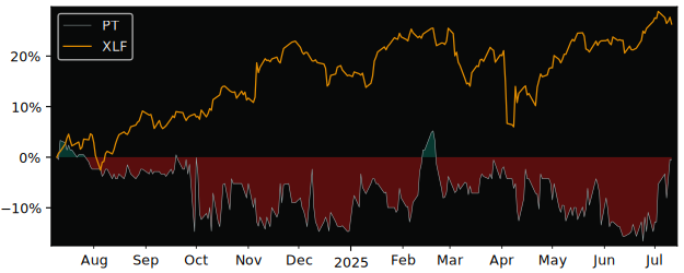 Total Return of Pintec Technology versus its related sector ETF XLF