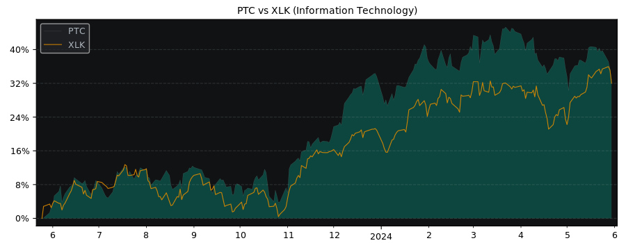 Compare PTC with its related Sector/Index XLK