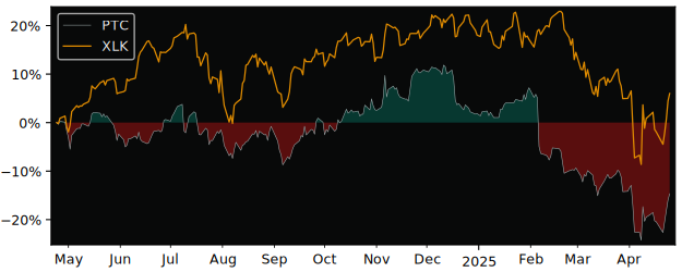 Compare PTC with its related Sector/Index XLK