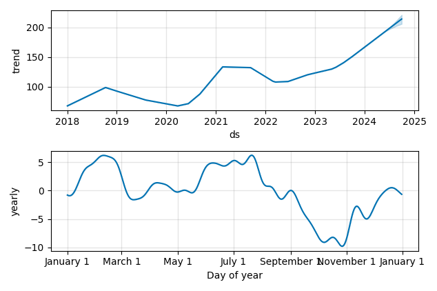 Drawdown / Underwater Chart for PTC (PTC) - Stock Price & Dividends