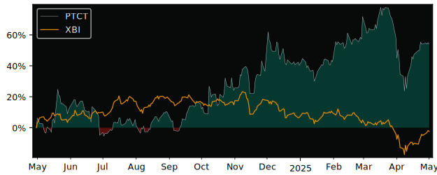 Compare PTC Therapeutics with its related Sector/Index XBI