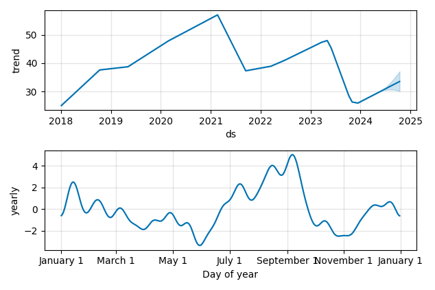 Drawdown / Underwater Chart for PTC Therapeutics (PTCT) - Stock Price & Dividends