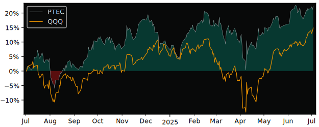 Total Return of Global X PropTech versus its related sector ETF QQQ