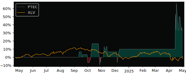 Compare overall performance (total returns) of Principal Technologies with its related sector ETF XLV