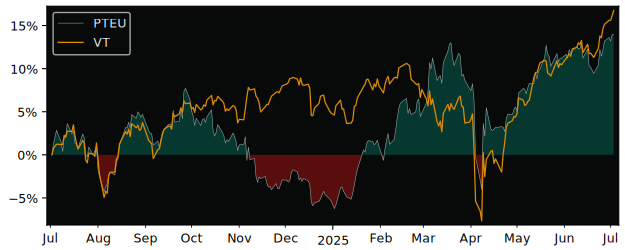 Total Return of Pacer Trendpilot versus its related sector ETF VT