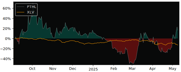 Compare overall performance (total returns) of Pheton Holdings with its related sector ETF XLV