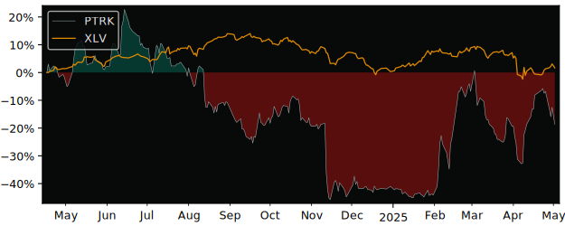 Compare overall performance (total returns) of Physitrack with its related sector ETF XLV