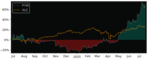 Total Return of Wspierania versus its related sector ETF XLC