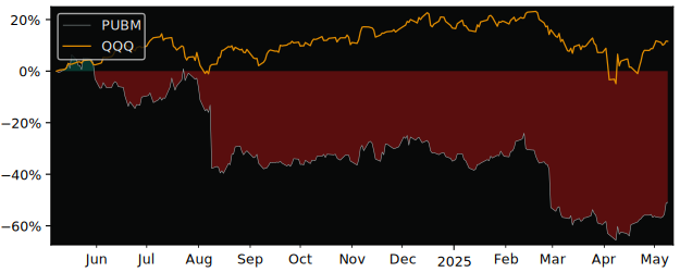 Compare Pubmatic Inc with its related Sector/Index XLY