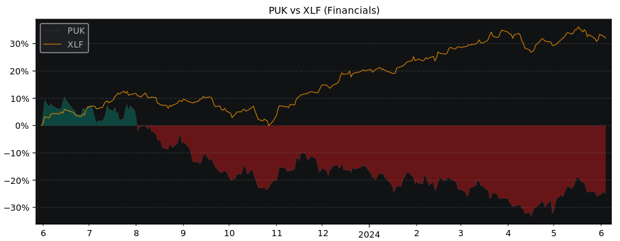 Compare Prudential Public Limited.. with its related Sector/Index XLF