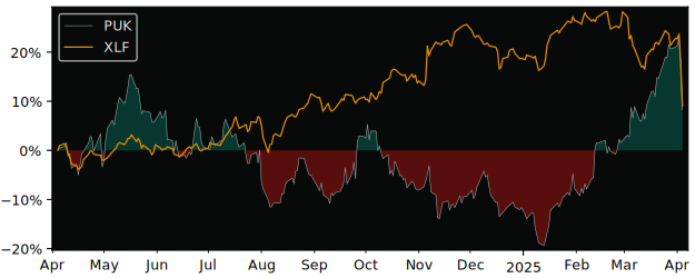 Compare Prudential Public Limited.. with its related Sector/Index XLF