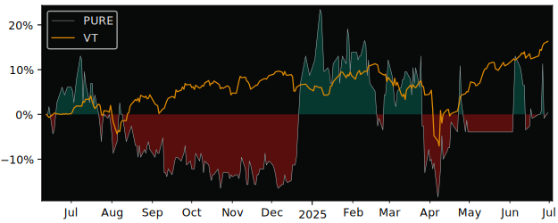 Total Return of Purefun versus its related sector ETF VT