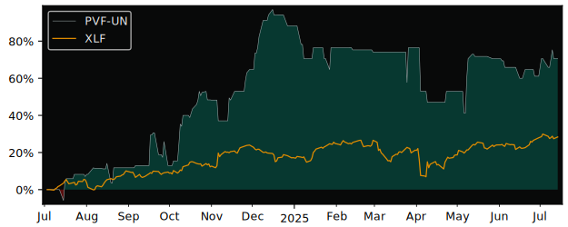 Total Return of Partners Value versus its related sector ETF XLF