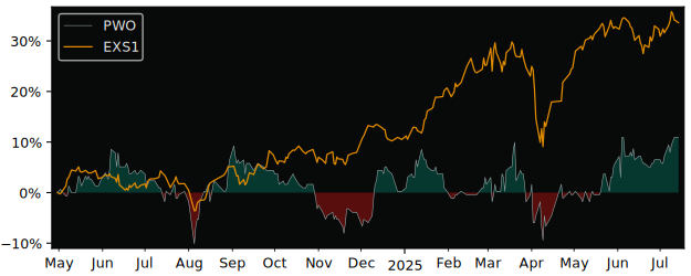 Total Return of Progress-Werk versus its related sector ETF EXS1