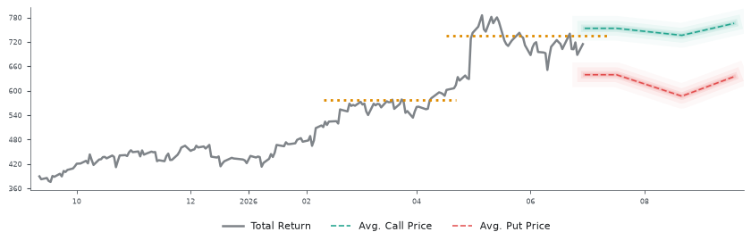 Options-Based Forecast PWR Option Ideas - Quanta