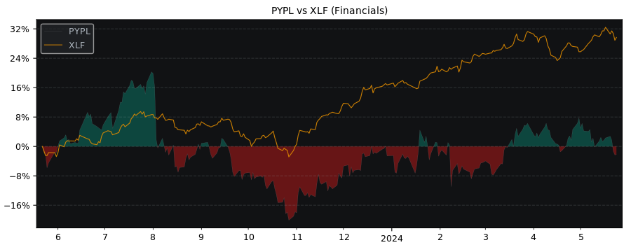 Compare PayPal Holdings with its related Sector/Index XLF