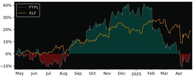 Compare PayPal Holdings with its related Sector/Index XLF