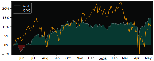Compare overall performance (total returns) of iShares MSCI Qatar with its related sector ETF QQQ