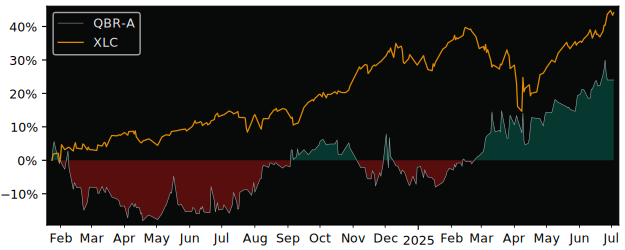 Total Return of Quebecor versus its related sector ETF XLC
