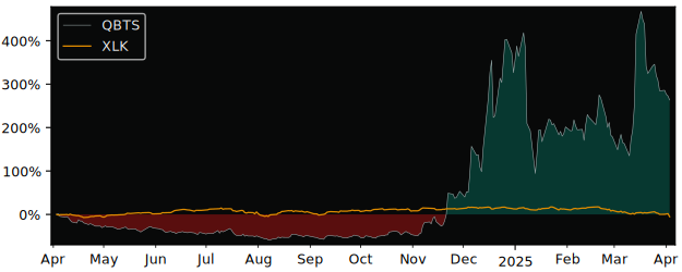 Compare DPCM Capital with its related Sector/Index XLK