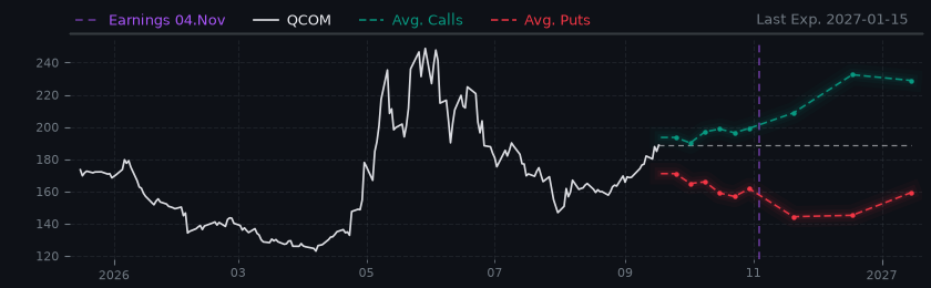 Options-Based Forecast QCOM Option Ideas - Qualcomm