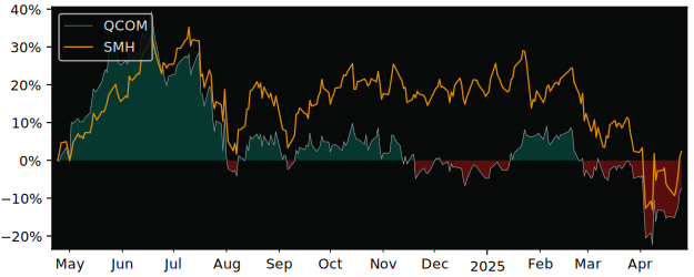 Compare Qualcomm with its related Sector/Index SMH