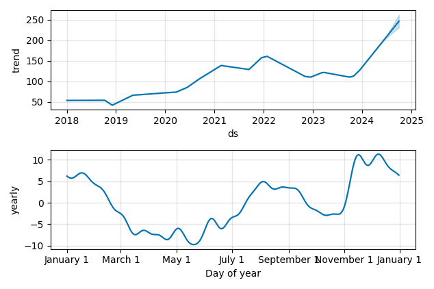Drawdown / Underwater Chart for Qualcomm (QCOM) - Stock Price & Dividends