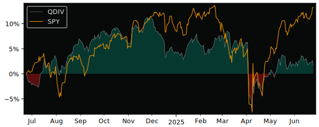 Total Return of Global X SP500 versus its related sector ETF SPY