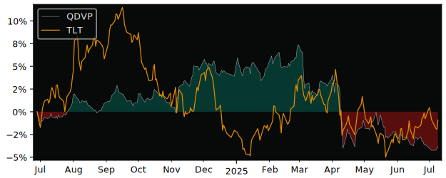 Total Return of iShares US Mortgage versus its related sector ETF TLT