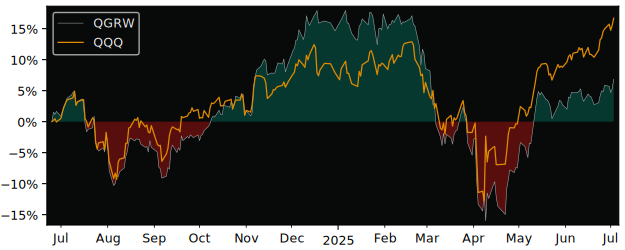 Total Return of WisdomTree US Quality versus its related sector ETF QQQ