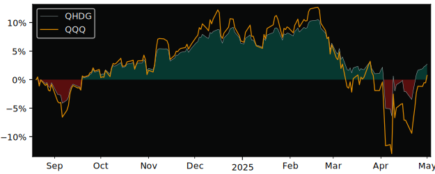Compare overall performance (total returns) of Innovator Hedged with its related sector ETF QQQ