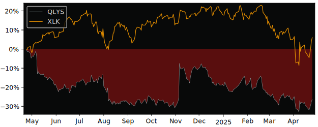 Compare Qualys with its related Sector/Index XLK