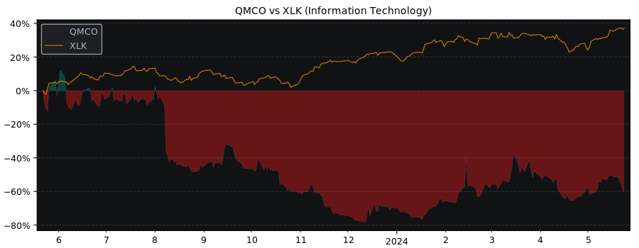 Compare Quantum with its related Sector/Index XLK