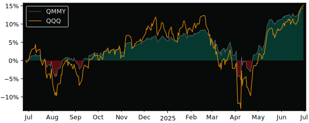 Total Return of FT Vest NASDAQ-100 versus its related sector ETF QQQ