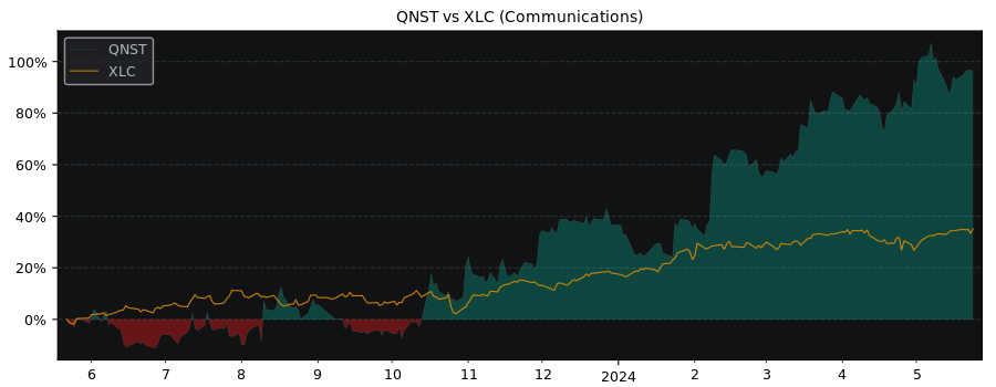 Compare QuinStreet with its related Sector/Index XLC