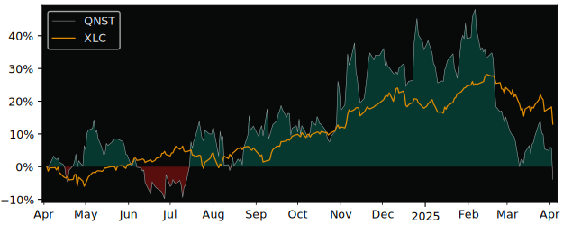 Compare QuinStreet with its related Sector/Index XLC