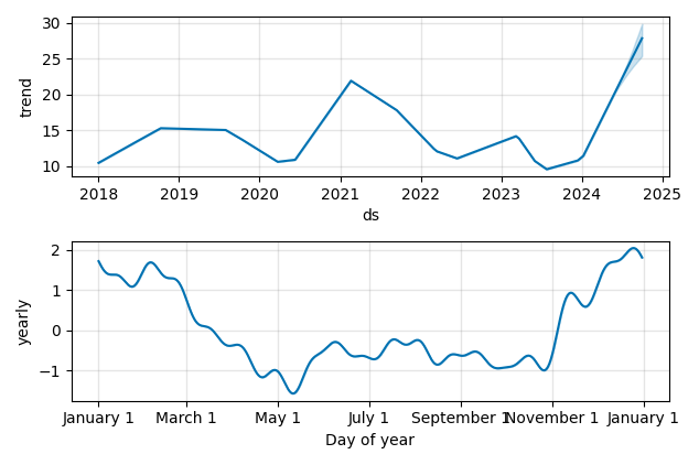 Drawdown / Underwater Chart for QuinStreet (QNST) - Stock Price & Dividends