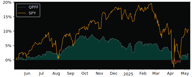 Compare overall performance (total returns) of American Century with its related sector ETF SPY
