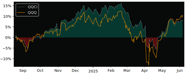 Total Return of Invesco NASDAQ 100 versus its related sector ETF QQQ